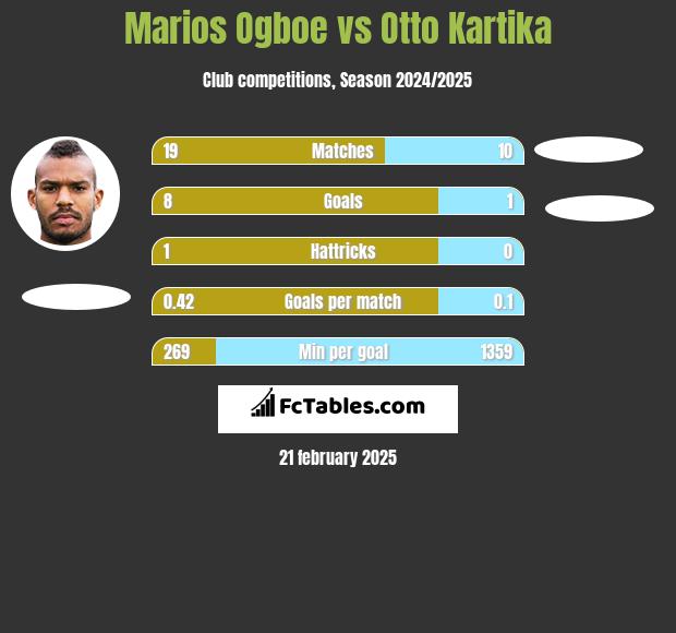 Marios Ogboe vs Otto Kartika h2h player stats