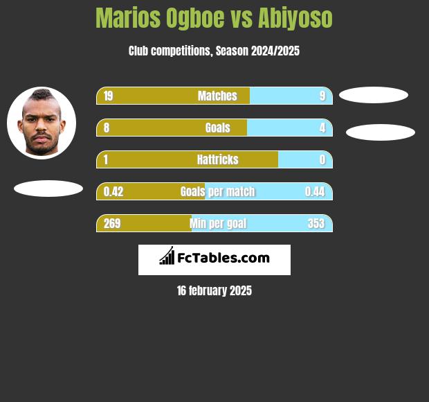 Marios Ogboe vs Abiyoso h2h player stats