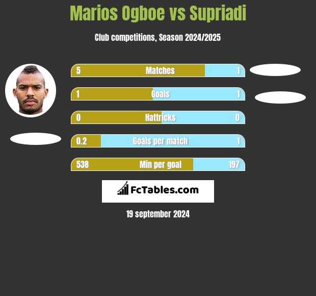 Marios Ogboe vs Supriadi h2h player stats