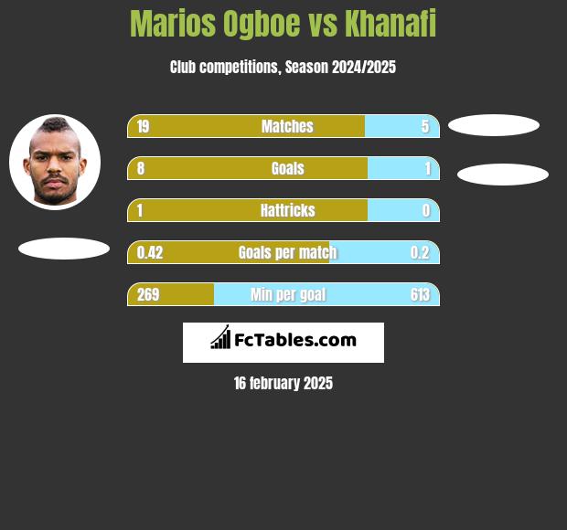 Marios Ogboe vs Khanafi h2h player stats