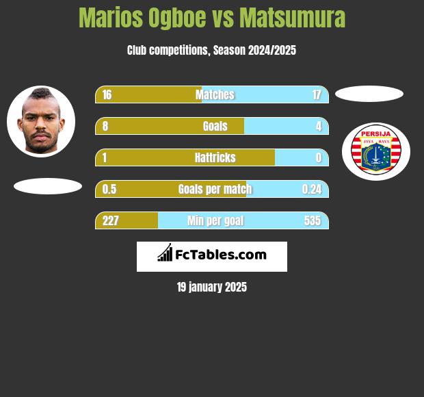 Marios Ogboe vs Matsumura h2h player stats