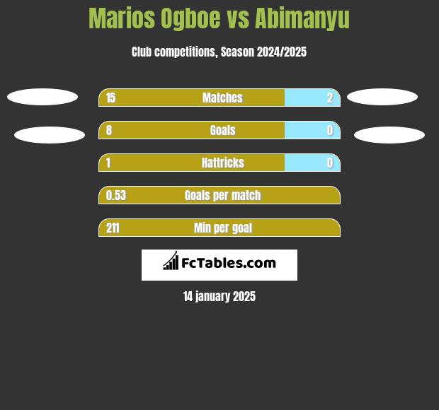 Marios Ogboe vs Abimanyu h2h player stats