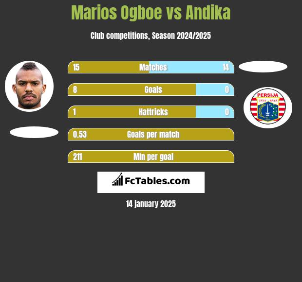 Marios Ogboe vs Andika h2h player stats