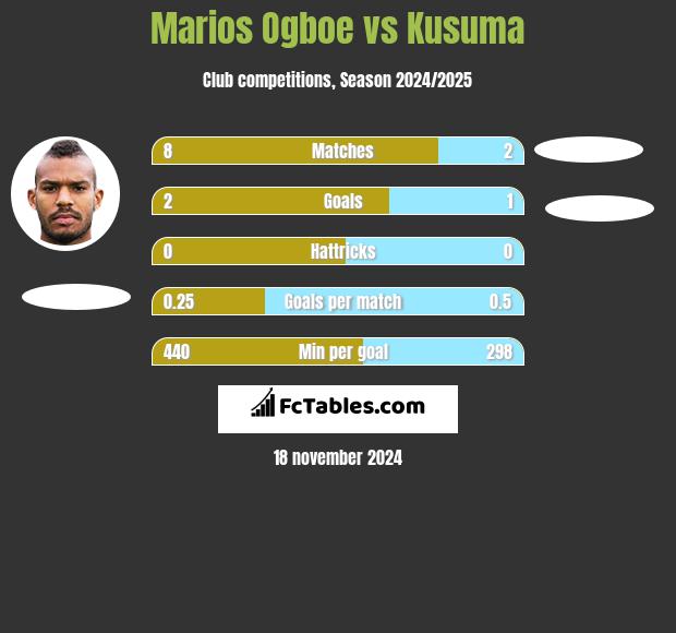 Marios Ogboe vs Kusuma h2h player stats