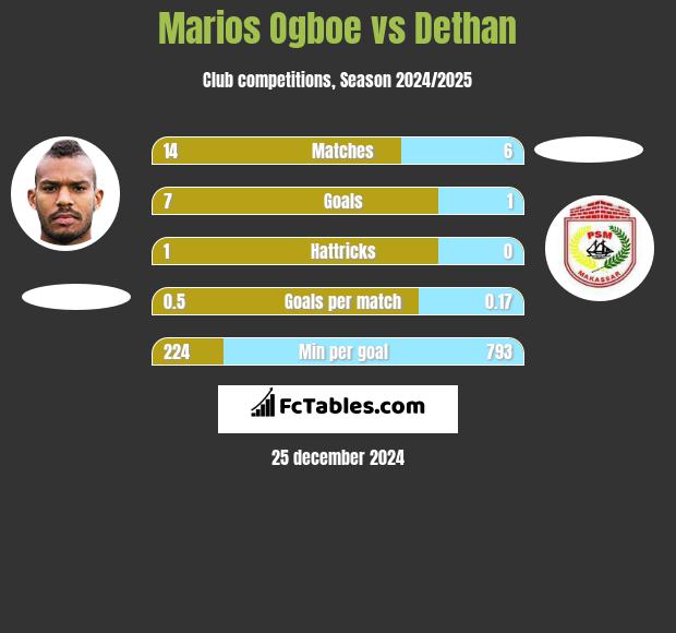 Marios Ogboe vs Dethan h2h player stats