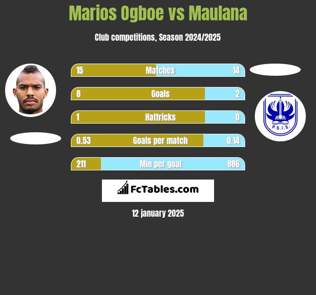 Marios Ogboe vs Maulana h2h player stats