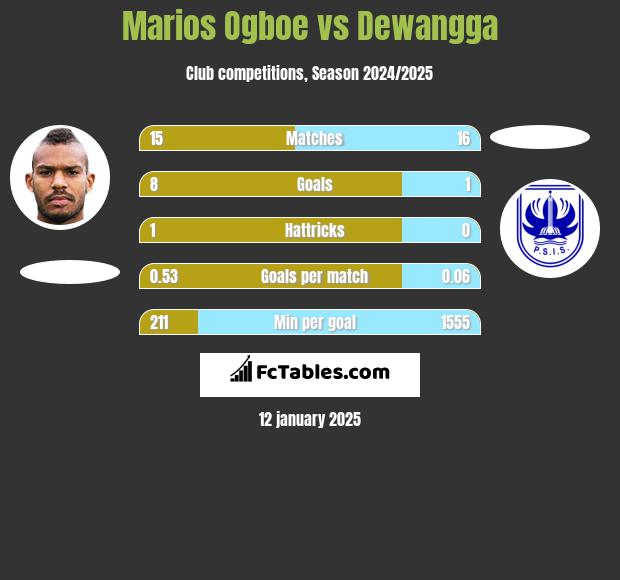 Marios Ogboe vs Dewangga h2h player stats