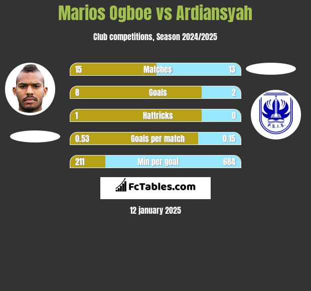 Marios Ogboe vs Ardiansyah h2h player stats