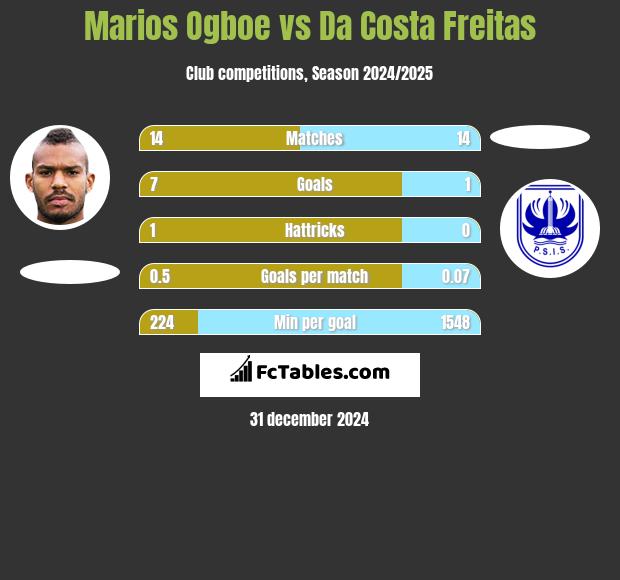 Marios Ogboe vs Da Costa Freitas h2h player stats