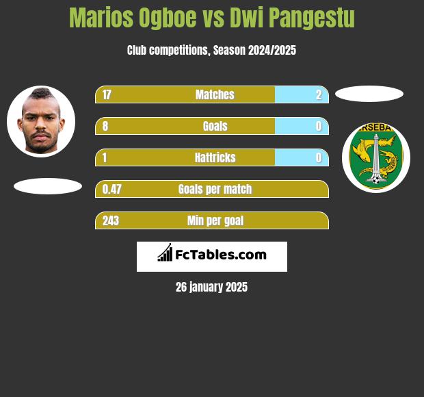 Marios Ogboe vs Dwi Pangestu h2h player stats