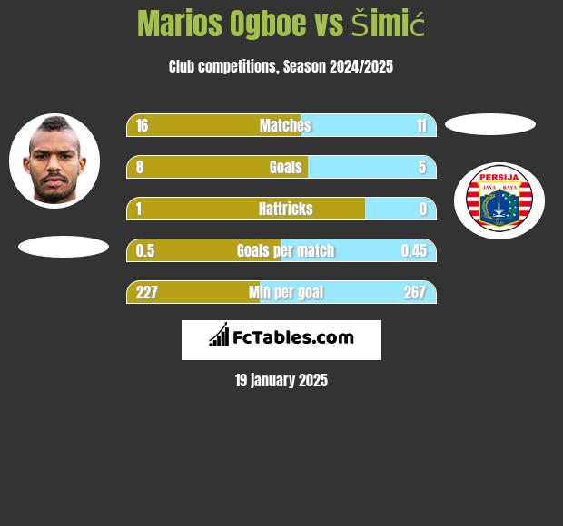 Marios Ogboe vs Šimić h2h player stats