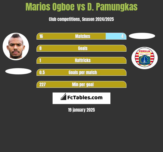 Marios Ogboe vs D. Pamungkas h2h player stats