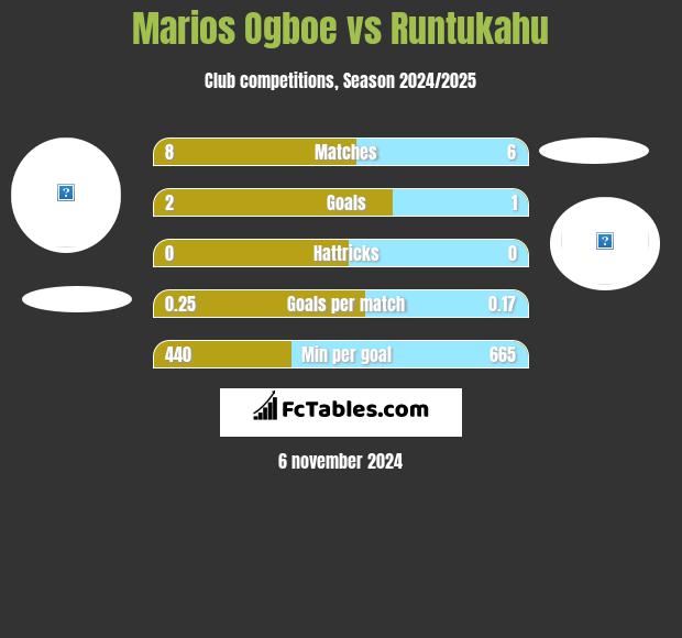 Marios Ogboe vs Runtukahu h2h player stats