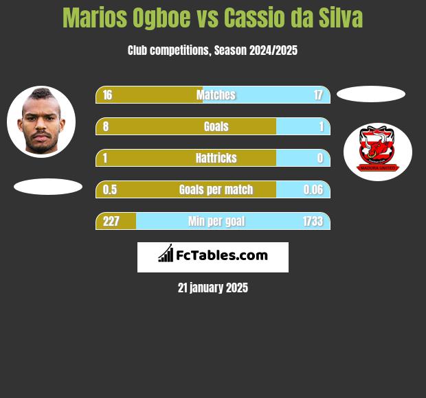 Marios Ogboe vs Cassio da Silva h2h player stats