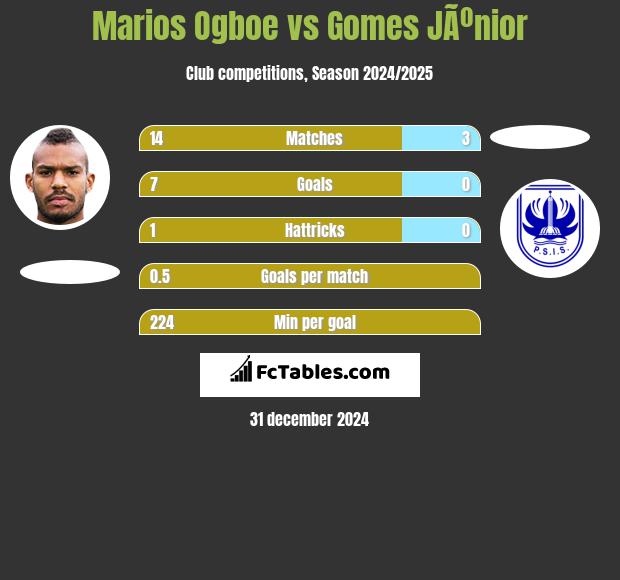 Marios Ogboe vs Gomes JÃºnior h2h player stats