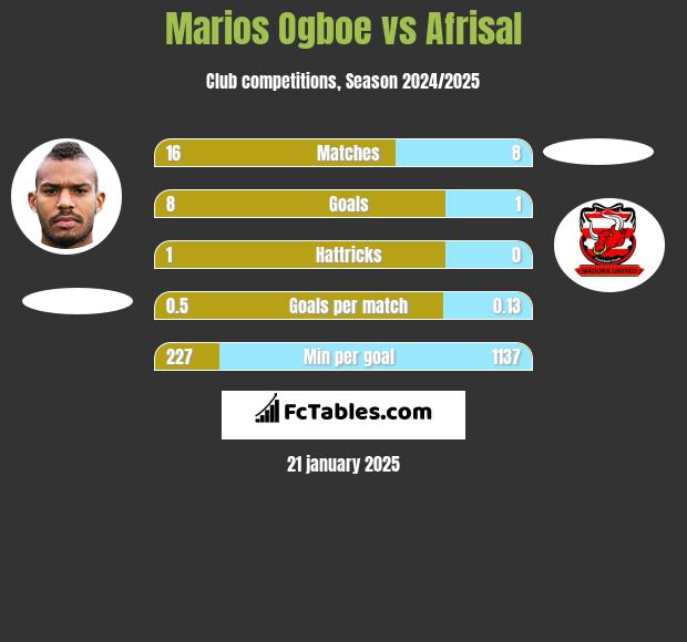 Marios Ogboe vs Afrisal h2h player stats