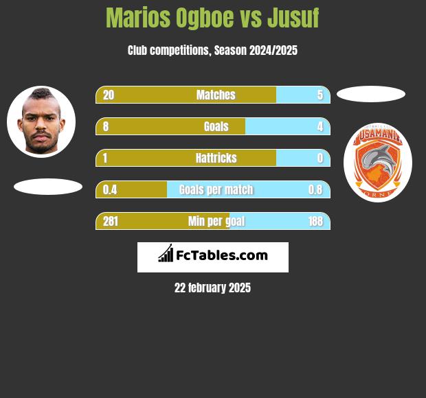 Marios Ogboe vs Jusuf h2h player stats