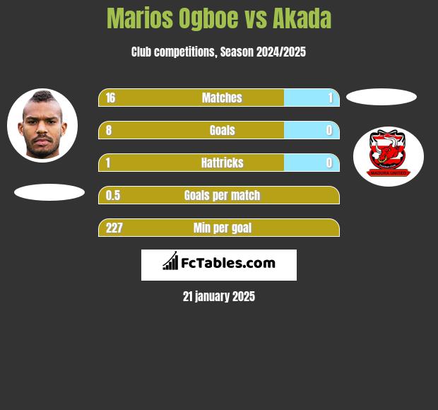 Marios Ogboe vs Akada h2h player stats