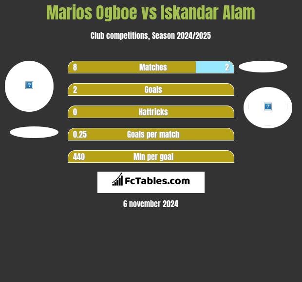 Marios Ogboe vs Iskandar Alam h2h player stats