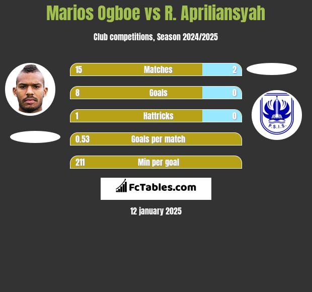 Marios Ogboe vs R. Apriliansyah h2h player stats