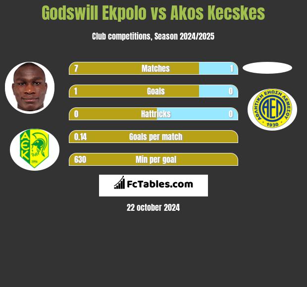 Godswill Ekpolo vs Akos Kecskes h2h player stats