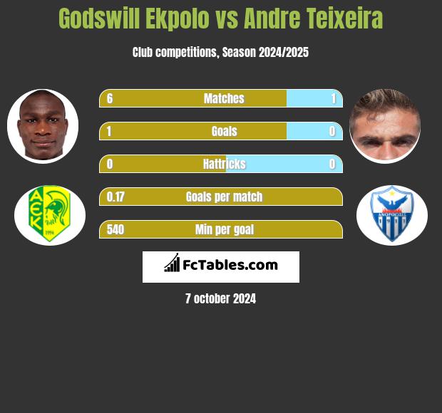 Godswill Ekpolo vs Andre Teixeira h2h player stats