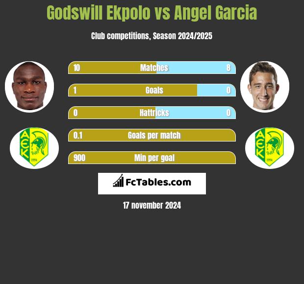 Godswill Ekpolo vs Angel Garcia h2h player stats