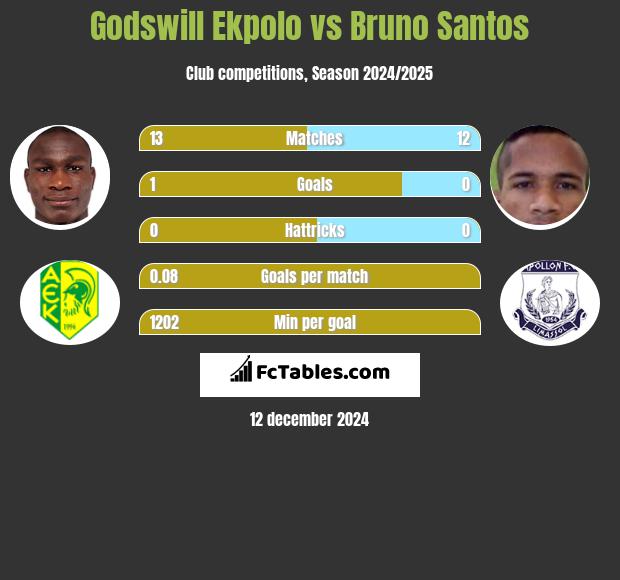 Godswill Ekpolo vs Bruno Santos h2h player stats