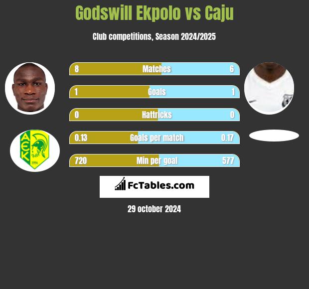 Godswill Ekpolo vs Caju h2h player stats