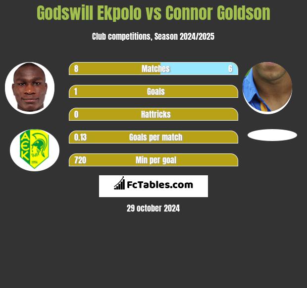 Godswill Ekpolo vs Connor Goldson h2h player stats