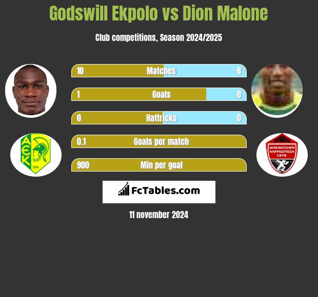 Godswill Ekpolo vs Dion Malone h2h player stats