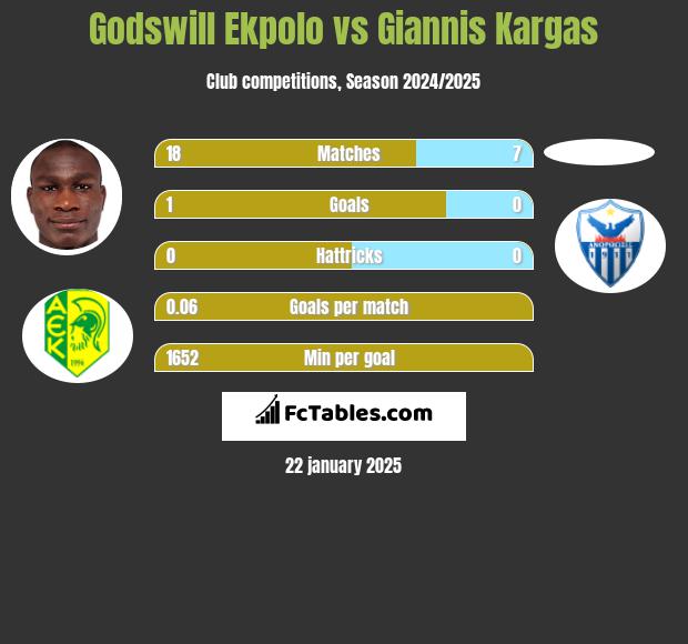 Godswill Ekpolo vs Giannis Kargas h2h player stats