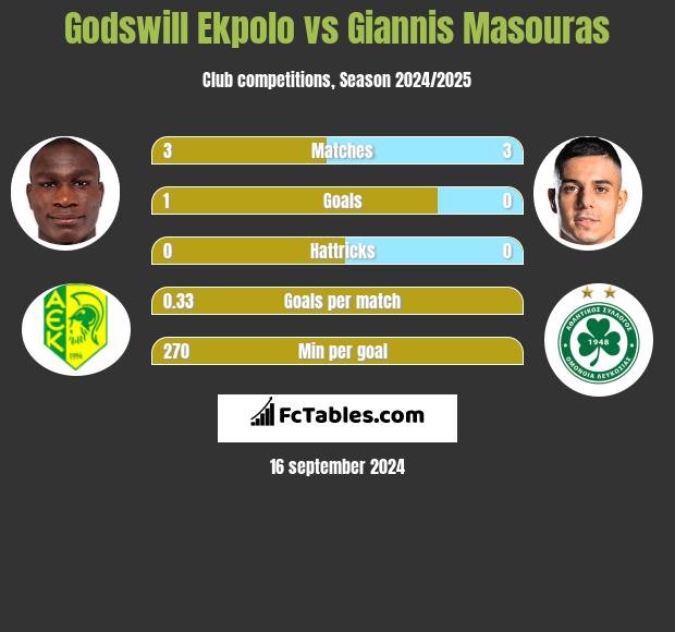 Godswill Ekpolo vs Giannis Masouras h2h player stats