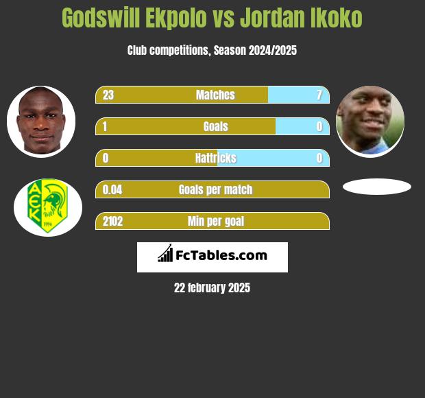 Godswill Ekpolo vs Jordan Ikoko h2h player stats