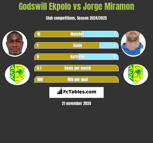 Godswill Ekpolo vs Jorge Miramon h2h player stats