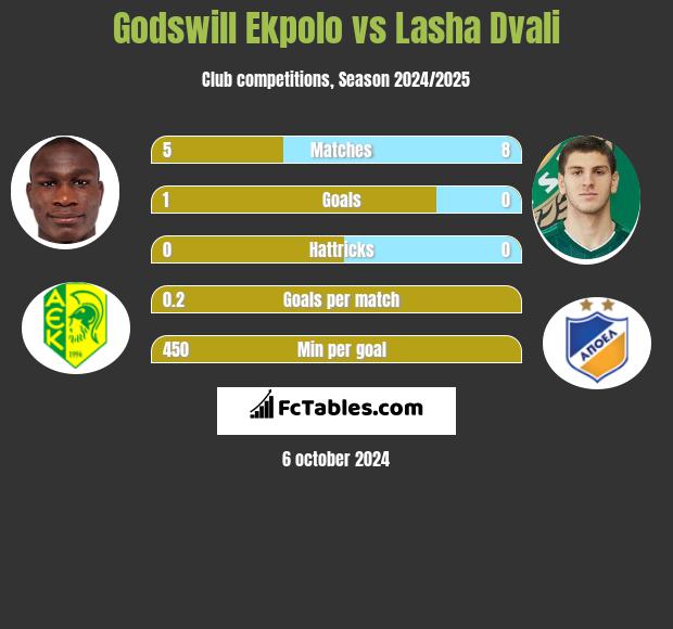 Godswill Ekpolo vs Lasha Dvali h2h player stats