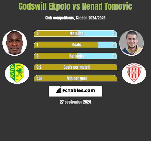 Godswill Ekpolo vs Nenad Tomovic h2h player stats