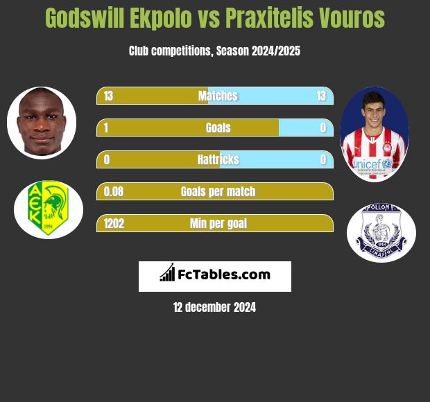 Godswill Ekpolo vs Praxitelis Vouros h2h player stats