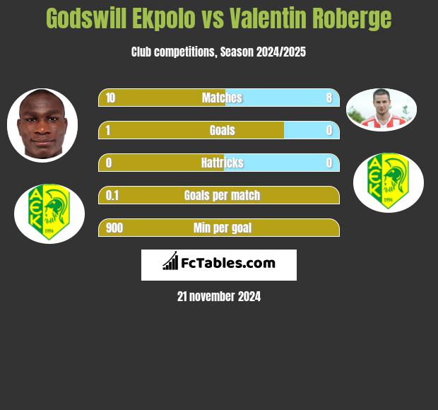 Godswill Ekpolo vs Valentin Roberge h2h player stats