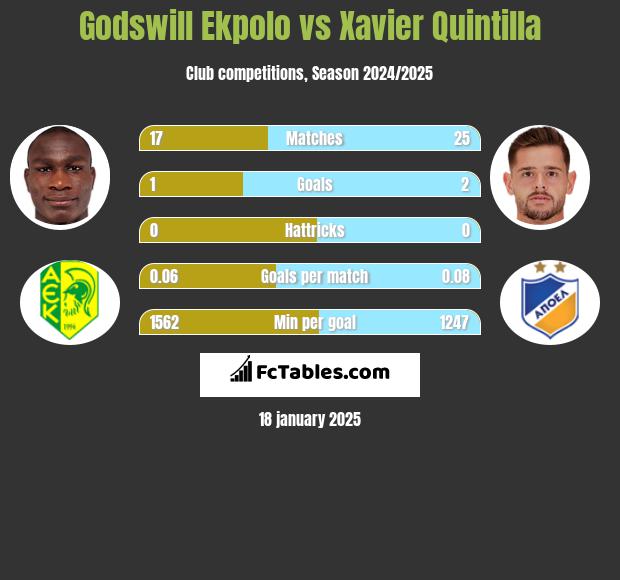 Godswill Ekpolo vs Xavier Quintilla h2h player stats