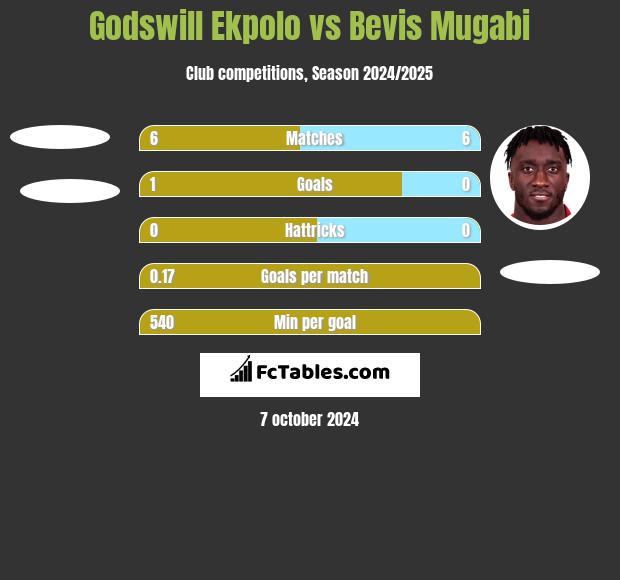 Godswill Ekpolo vs Bevis Mugabi h2h player stats