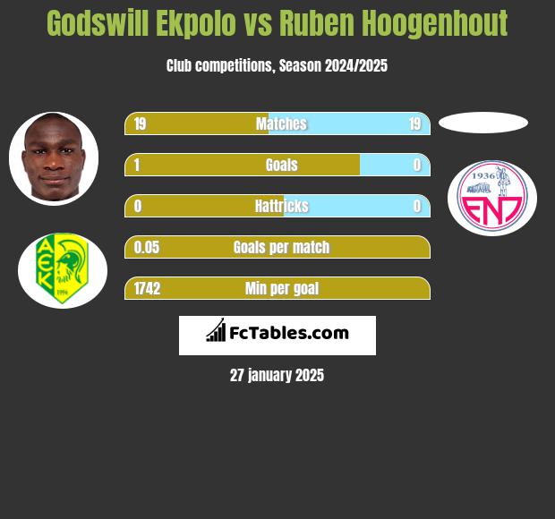 Godswill Ekpolo vs Ruben Hoogenhout h2h player stats