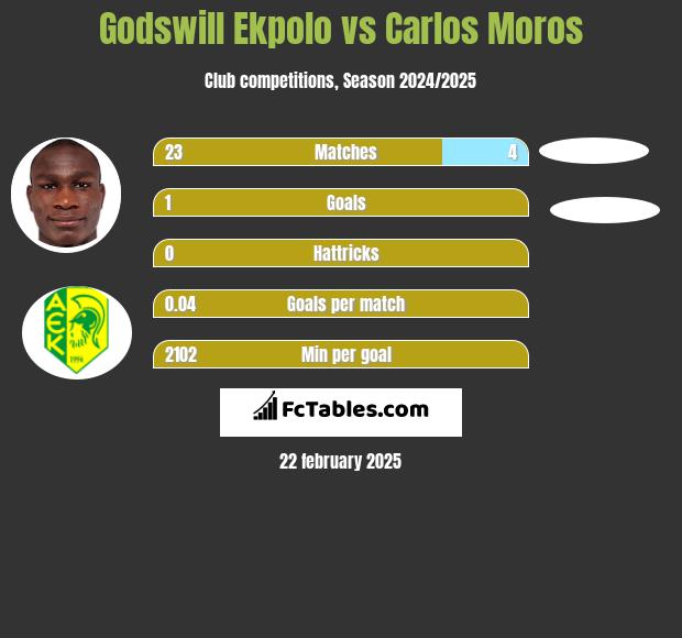 Godswill Ekpolo vs Carlos Moros h2h player stats