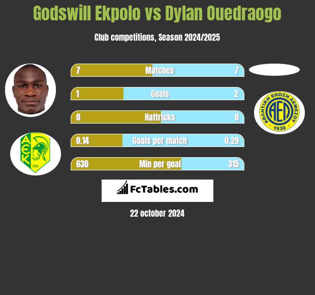 Godswill Ekpolo vs Dylan Ouedraogo h2h player stats