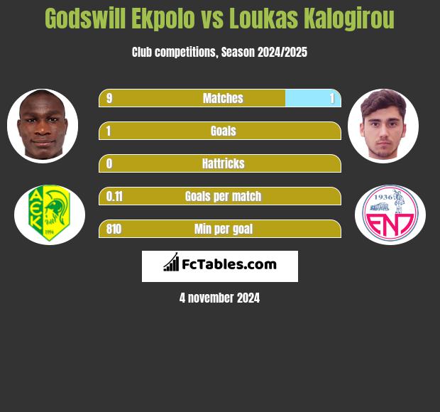 Godswill Ekpolo vs Loukas Kalogirou h2h player stats