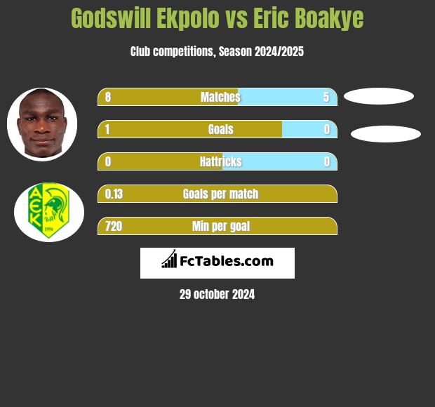 Godswill Ekpolo vs Eric Boakye h2h player stats