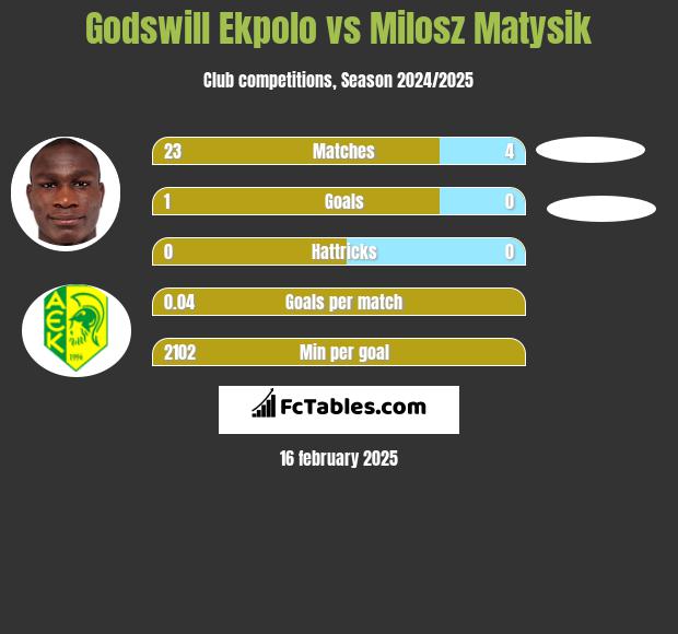 Godswill Ekpolo vs Milosz Matysik h2h player stats