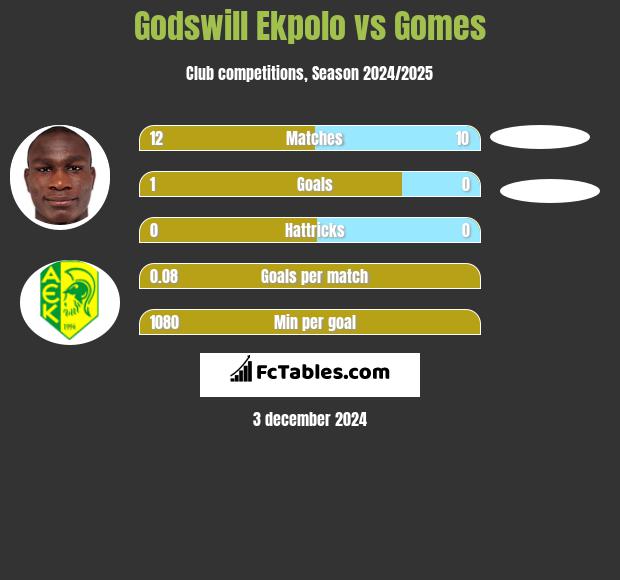 Godswill Ekpolo vs Gomes h2h player stats