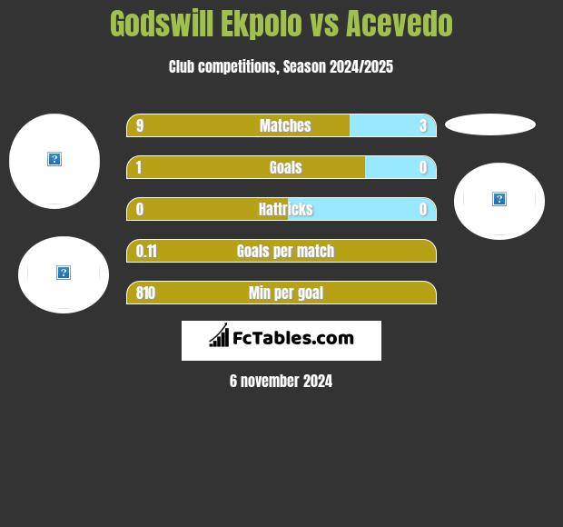 Godswill Ekpolo vs Acevedo h2h player stats