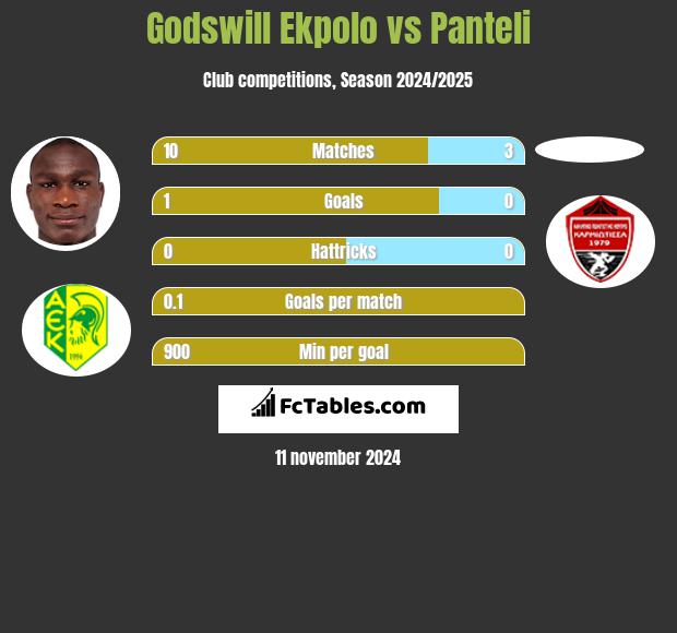 Godswill Ekpolo vs Panteli h2h player stats